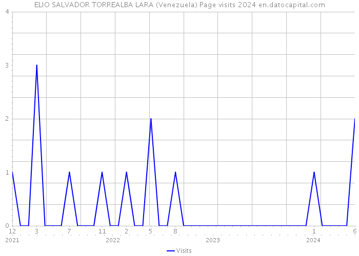 ELIO SALVADOR TORREALBA LARA (Venezuela) Page visits 2024 