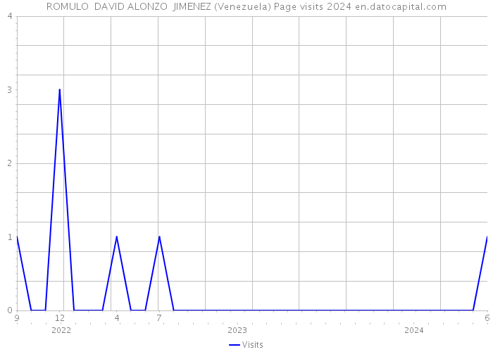 ROMULO DAVID ALONZO JIMENEZ (Venezuela) Page visits 2024 