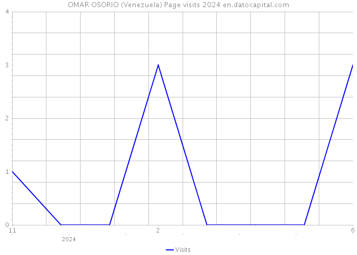 OMAR OSORIO (Venezuela) Page visits 2024 