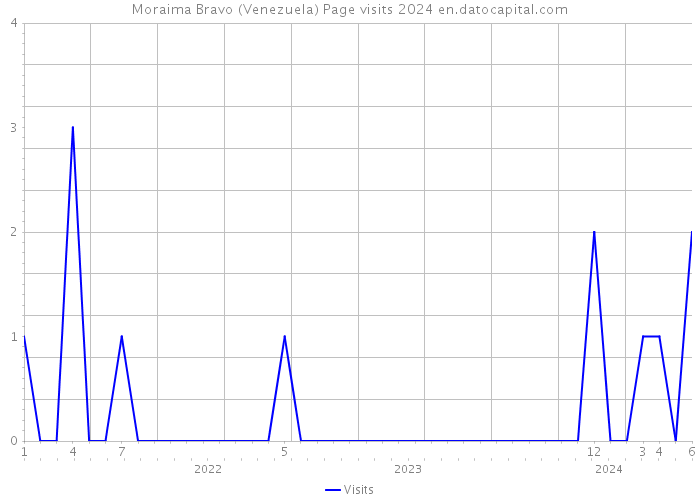 Moraima Bravo (Venezuela) Page visits 2024 