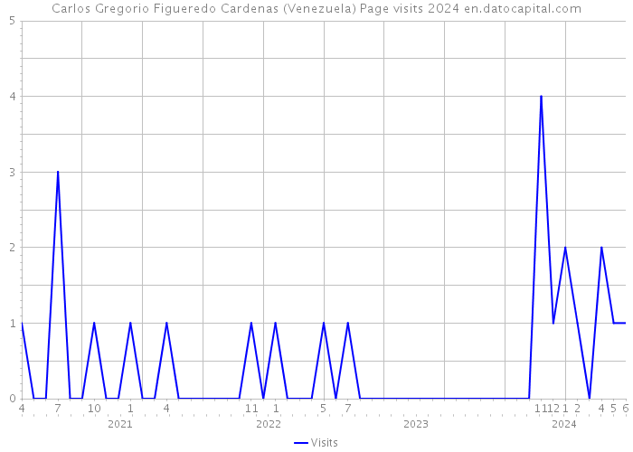 Carlos Gregorio Figueredo Cardenas (Venezuela) Page visits 2024 