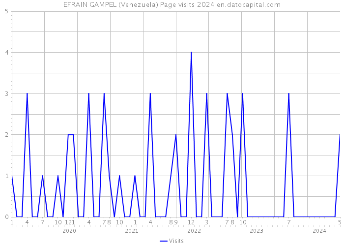 EFRAIN GAMPEL (Venezuela) Page visits 2024 