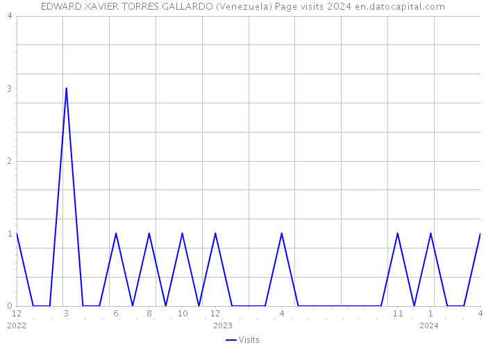 EDWARD XAVIER TORRES GALLARDO (Venezuela) Page visits 2024 
