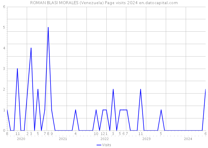 ROMAN BLASI MORALES (Venezuela) Page visits 2024 