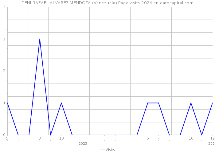 DENI RAFAEL ALVAREZ MENDOZA (Venezuela) Page visits 2024 