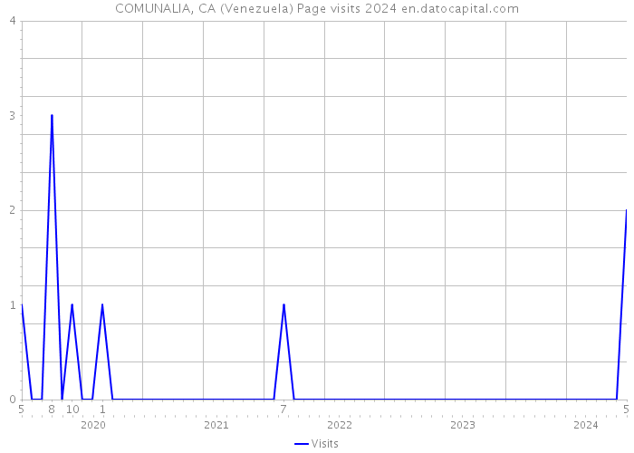 COMUNALIA, CA (Venezuela) Page visits 2024 