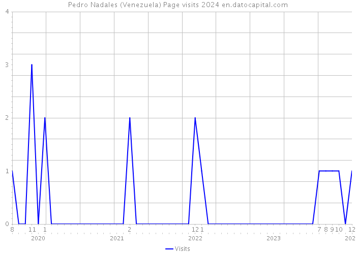 Pedro Nadales (Venezuela) Page visits 2024 