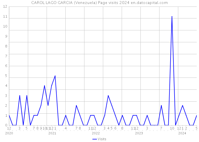 CAROL LAGO GARCIA (Venezuela) Page visits 2024 