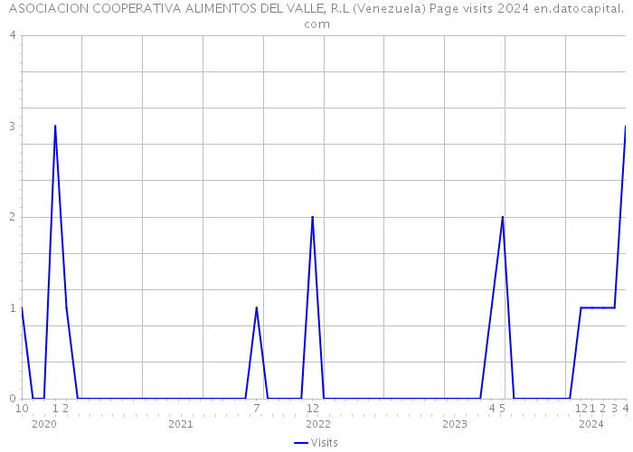 ASOCIACION COOPERATIVA ALIMENTOS DEL VALLE, R.L (Venezuela) Page visits 2024 