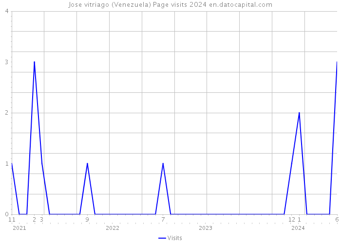 Jose vitriago (Venezuela) Page visits 2024 