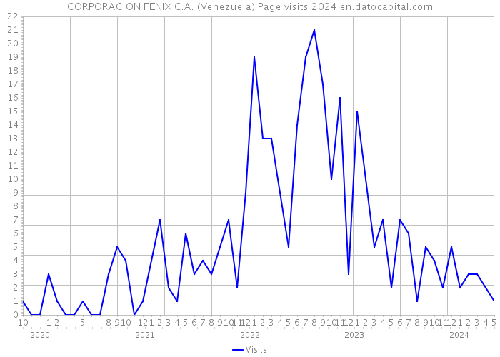 CORPORACION FENIX C.A. (Venezuela) Page visits 2024 