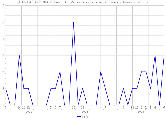 JUAN PABLO MORA VILLARREAL (Venezuela) Page visits 2024 
