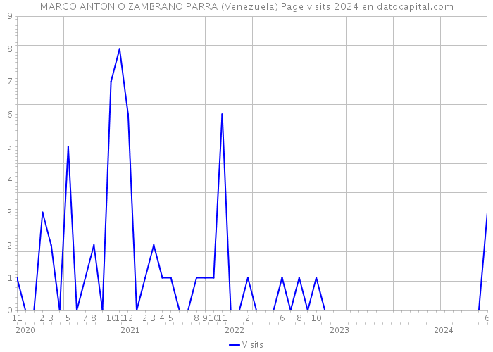 MARCO ANTONIO ZAMBRANO PARRA (Venezuela) Page visits 2024 
