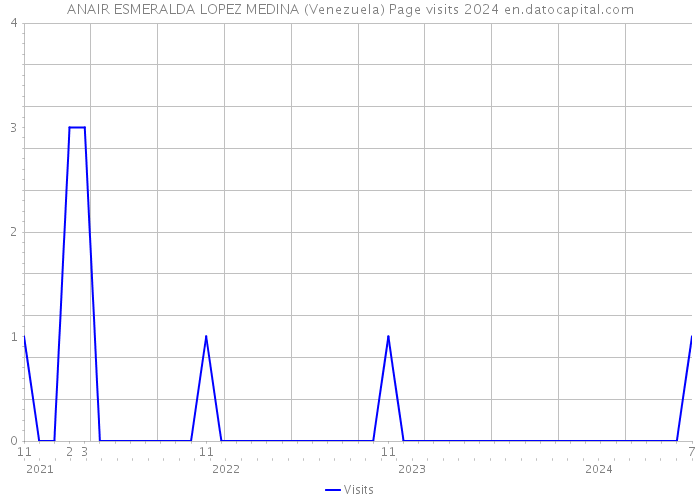 ANAIR ESMERALDA LOPEZ MEDINA (Venezuela) Page visits 2024 