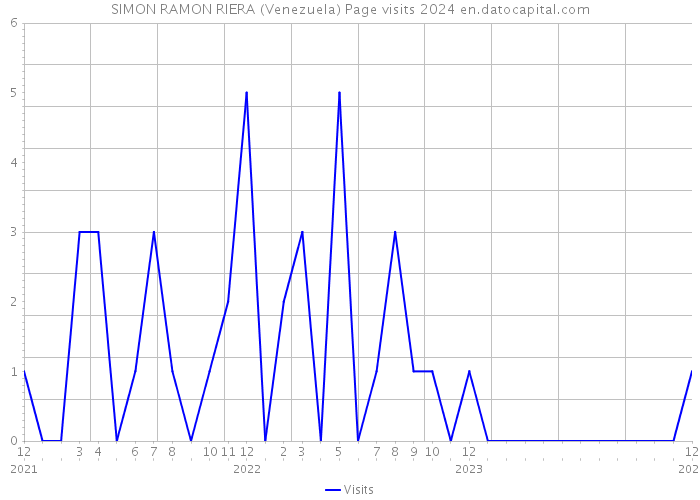 SIMON RAMON RIERA (Venezuela) Page visits 2024 