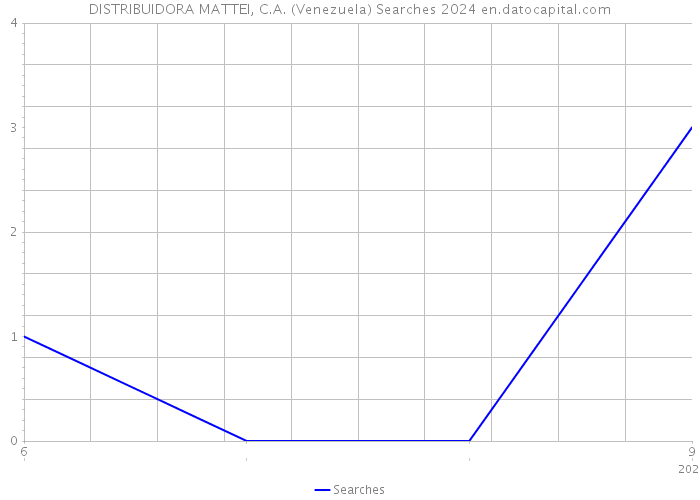 DISTRIBUIDORA MATTEI, C.A. (Venezuela) Searches 2024 