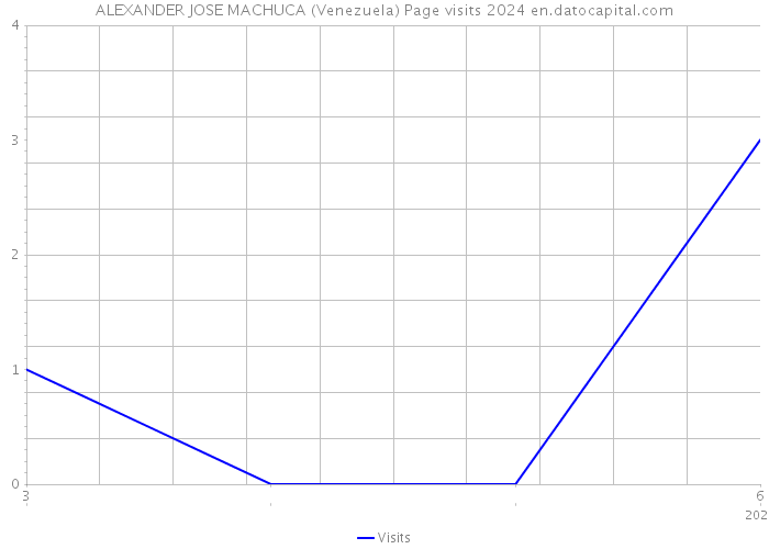 ALEXANDER JOSE MACHUCA (Venezuela) Page visits 2024 