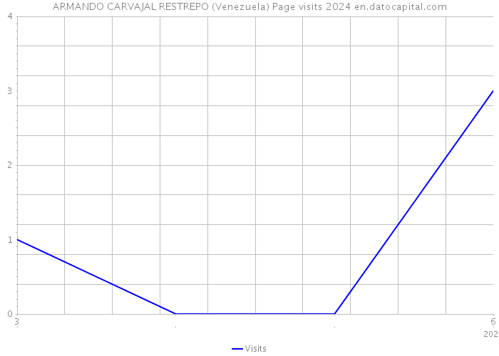 ARMANDO CARVAJAL RESTREPO (Venezuela) Page visits 2024 