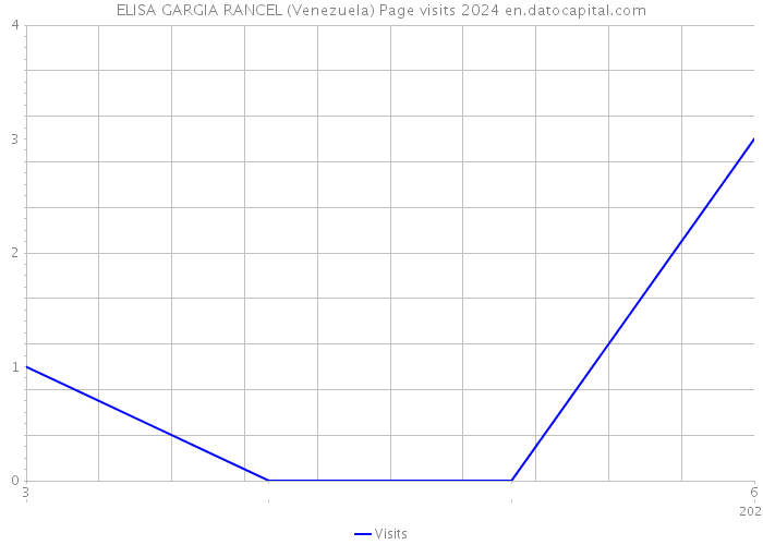 ELISA GARGIA RANCEL (Venezuela) Page visits 2024 