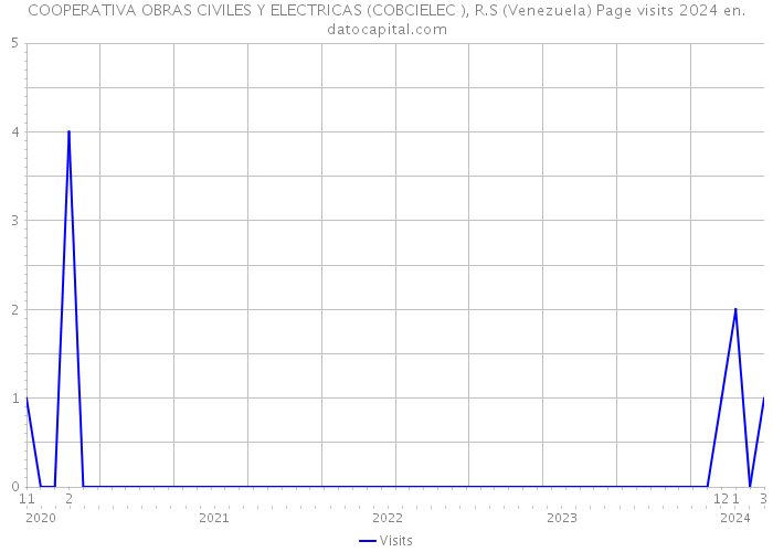 COOPERATIVA OBRAS CIVILES Y ELECTRICAS (COBCIELEC ), R.S (Venezuela) Page visits 2024 