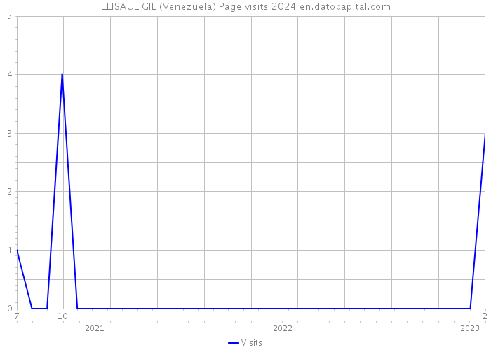 ELISAUL GIL (Venezuela) Page visits 2024 
