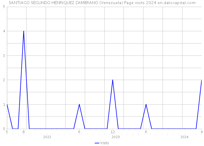 SANTIAGO SEGUNDO HENRIQUEZ ZAMBRANO (Venezuela) Page visits 2024 