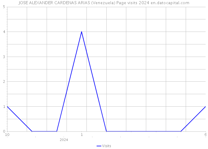 JOSE ALEXANDER CARDENAS ARIAS (Venezuela) Page visits 2024 