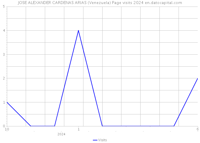 JOSE ALEXANDER CARDENAS ARIAS (Venezuela) Page visits 2024 