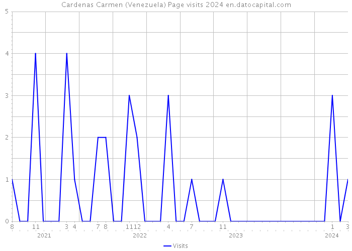 Cardenas Carmen (Venezuela) Page visits 2024 