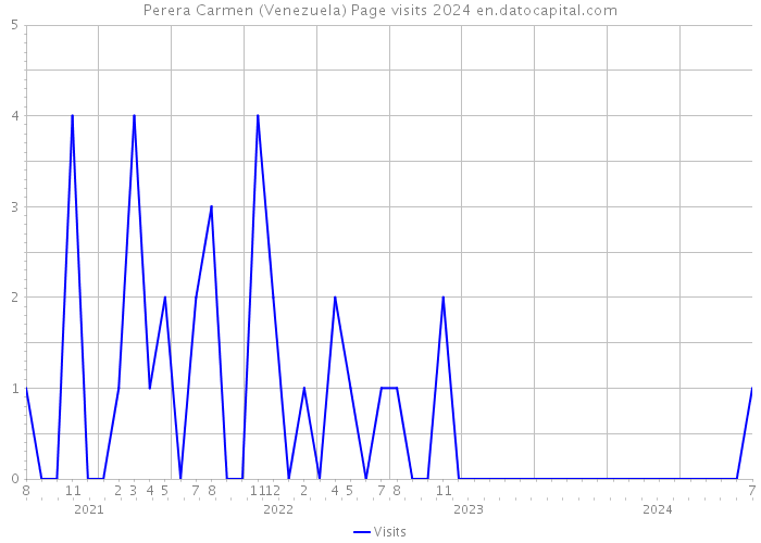 Perera Carmen (Venezuela) Page visits 2024 
