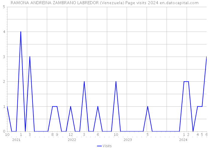 RAMONA ANDREINA ZAMBRANO LABREDOR (Venezuela) Page visits 2024 