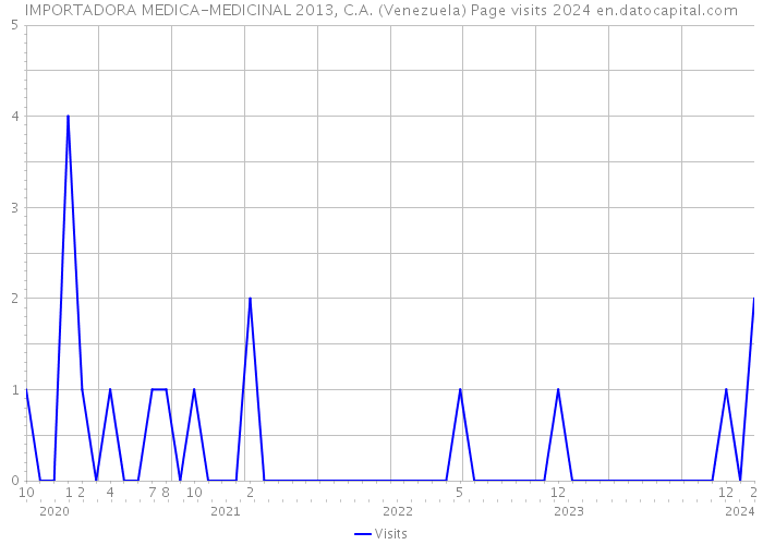 IMPORTADORA MEDICA-MEDICINAL 2013, C.A. (Venezuela) Page visits 2024 