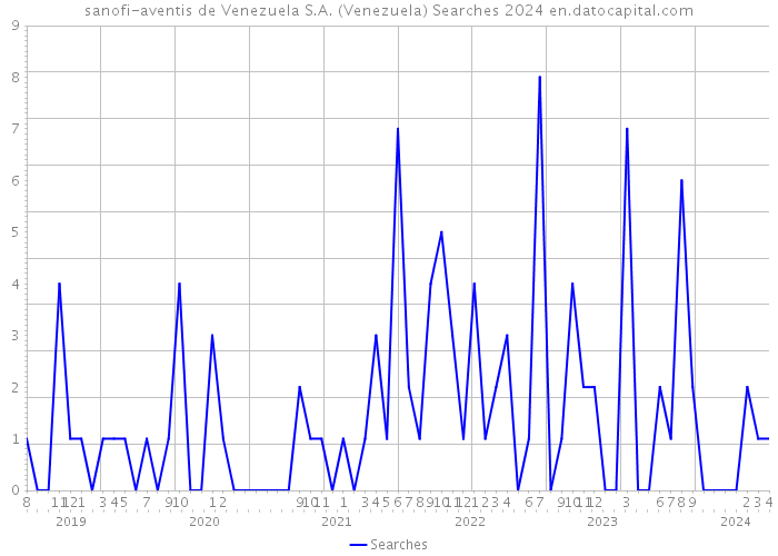 sanofi-aventis de Venezuela S.A. (Venezuela) Searches 2024 