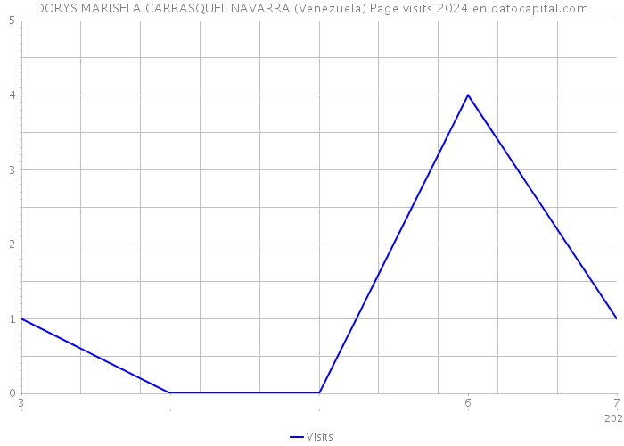 DORYS MARISELA CARRASQUEL NAVARRA (Venezuela) Page visits 2024 