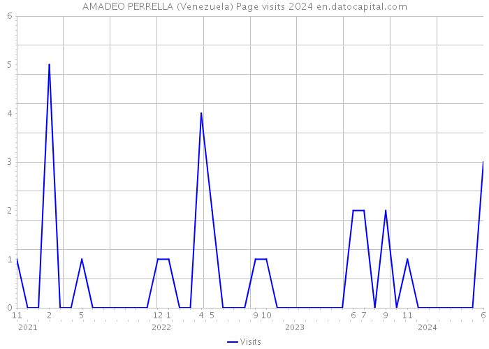 AMADEO PERRELLA (Venezuela) Page visits 2024 