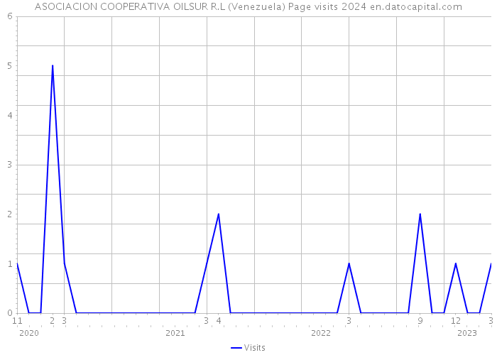 ASOCIACION COOPERATIVA OILSUR R.L (Venezuela) Page visits 2024 
