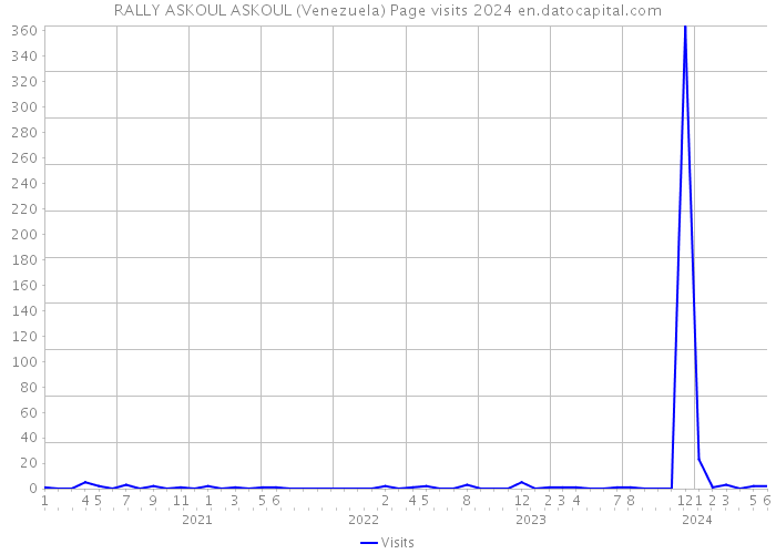RALLY ASKOUL ASKOUL (Venezuela) Page visits 2024 