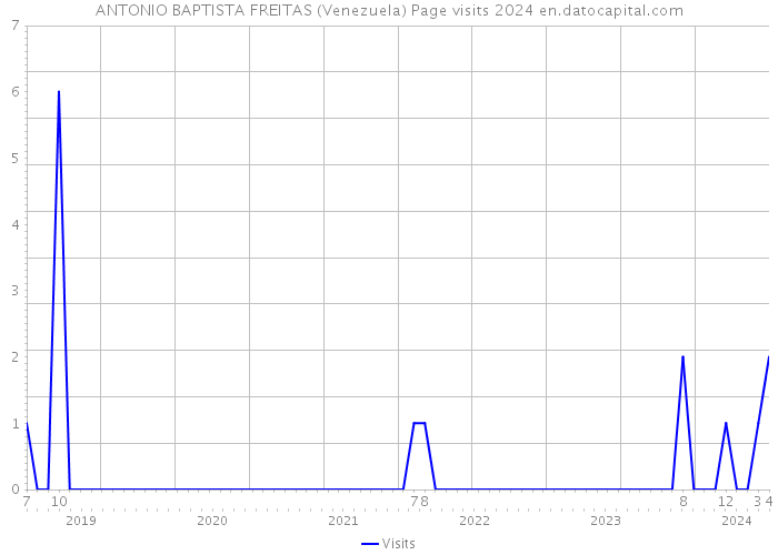 ANTONIO BAPTISTA FREITAS (Venezuela) Page visits 2024 