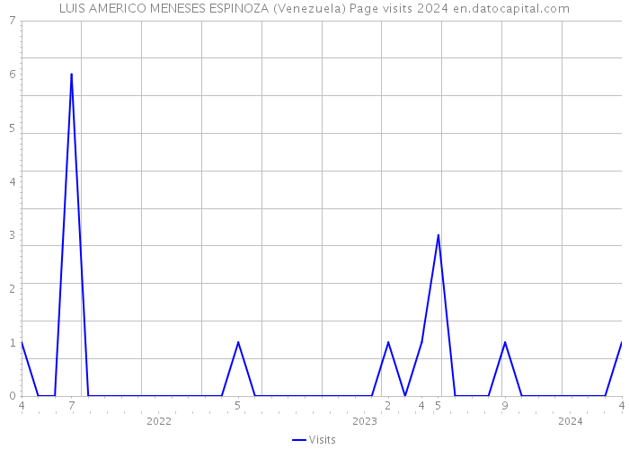 LUIS AMERICO MENESES ESPINOZA (Venezuela) Page visits 2024 