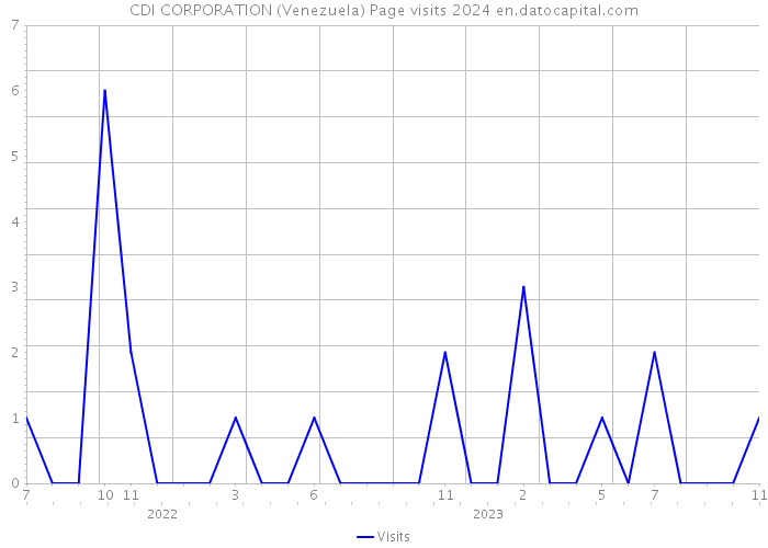 CDI CORPORATION (Venezuela) Page visits 2024 