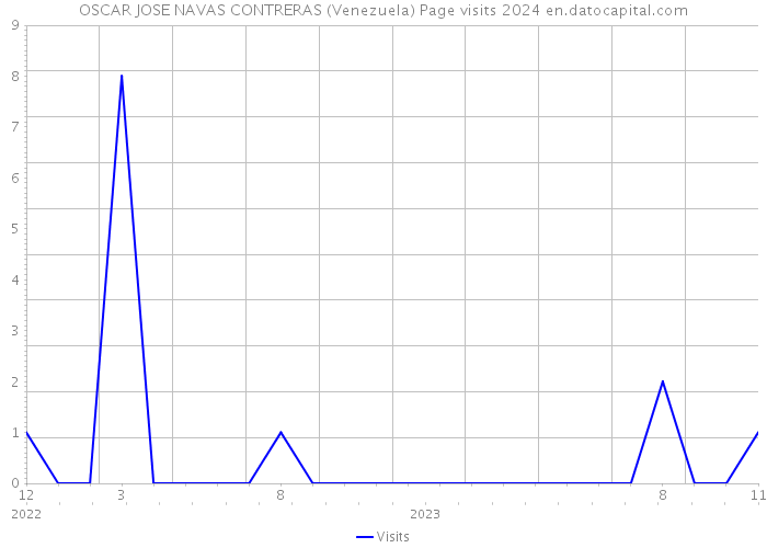 OSCAR JOSE NAVAS CONTRERAS (Venezuela) Page visits 2024 