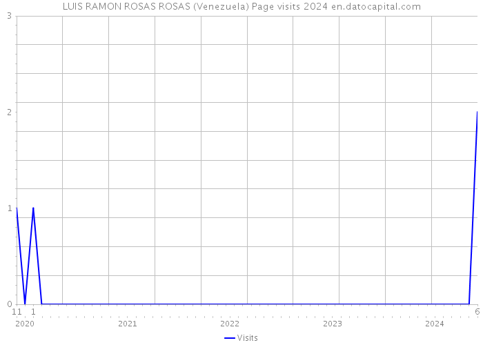 LUIS RAMON ROSAS ROSAS (Venezuela) Page visits 2024 