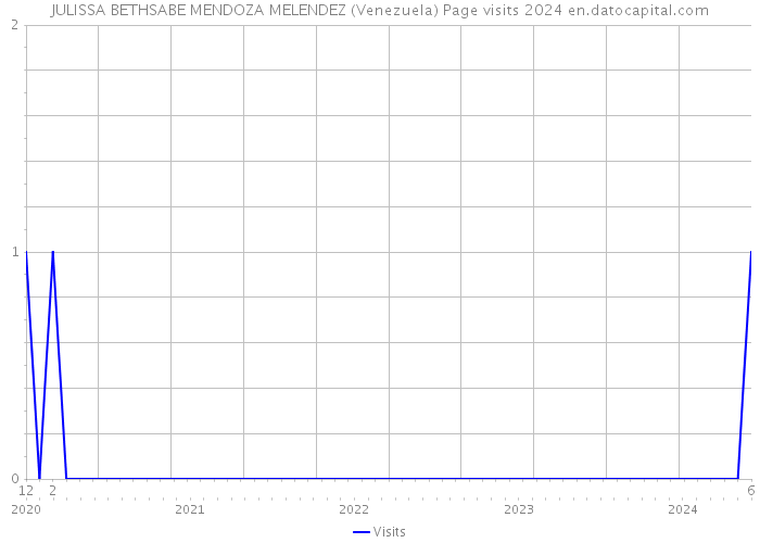 JULISSA BETHSABE MENDOZA MELENDEZ (Venezuela) Page visits 2024 