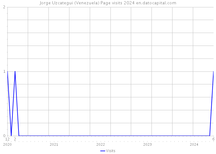 Jorge Uzcategui (Venezuela) Page visits 2024 