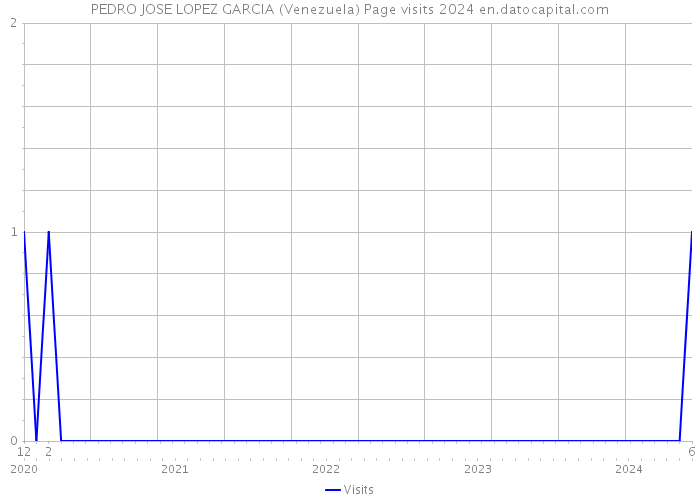 PEDRO JOSE LOPEZ GARCIA (Venezuela) Page visits 2024 