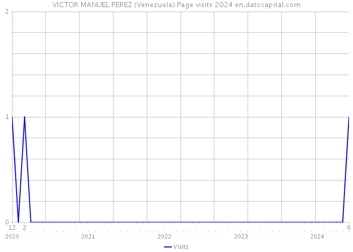 VICTOR MANUEL PEREZ (Venezuela) Page visits 2024 