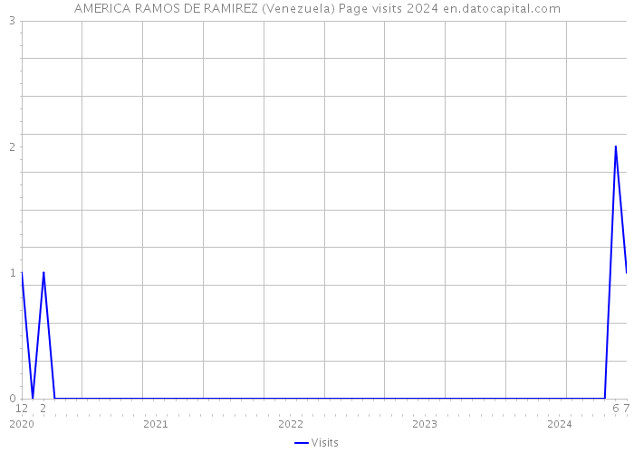 AMERICA RAMOS DE RAMIREZ (Venezuela) Page visits 2024 
