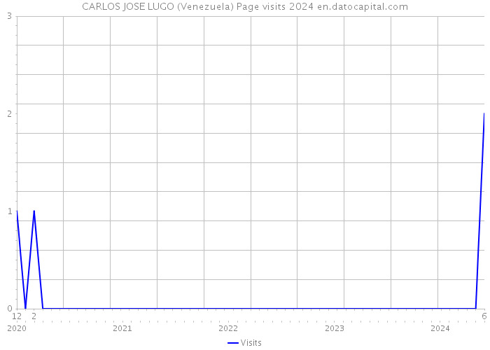 CARLOS JOSE LUGO (Venezuela) Page visits 2024 
