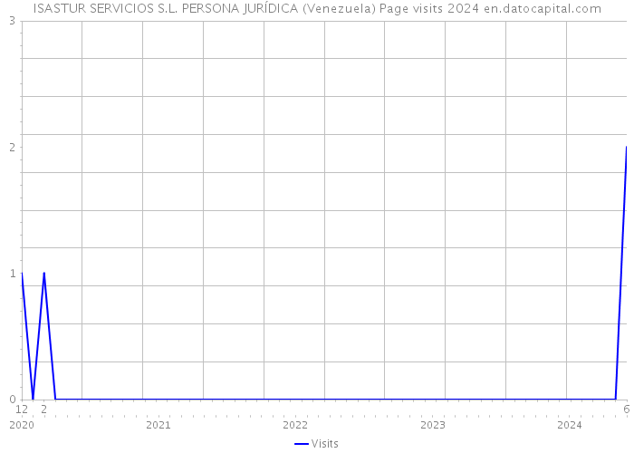 ISASTUR SERVICIOS S.L. PERSONA JURÍDICA (Venezuela) Page visits 2024 