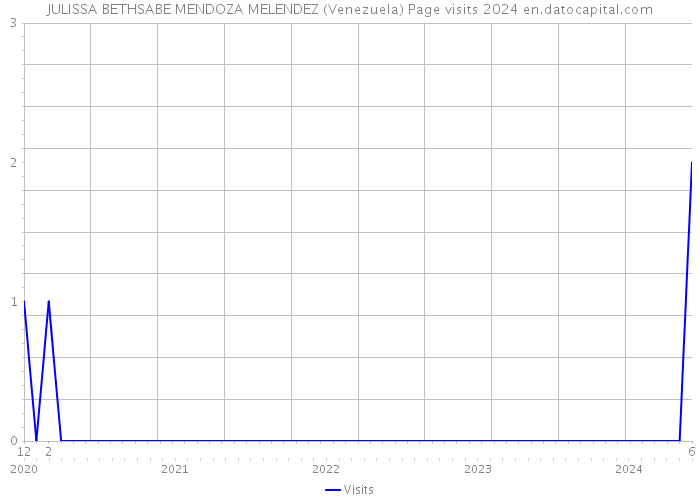 JULISSA BETHSABE MENDOZA MELENDEZ (Venezuela) Page visits 2024 
